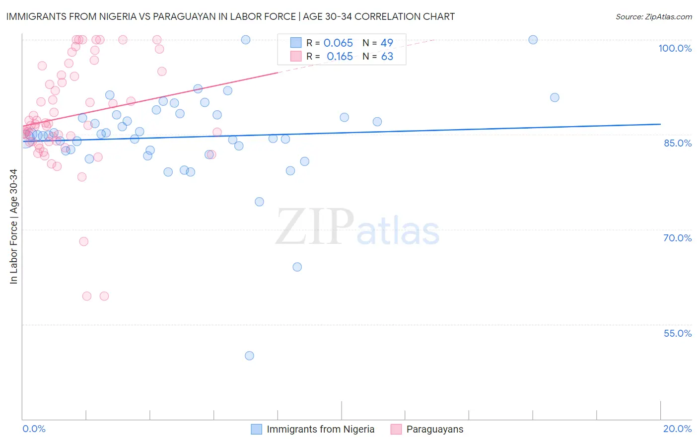 Immigrants from Nigeria vs Paraguayan In Labor Force | Age 30-34