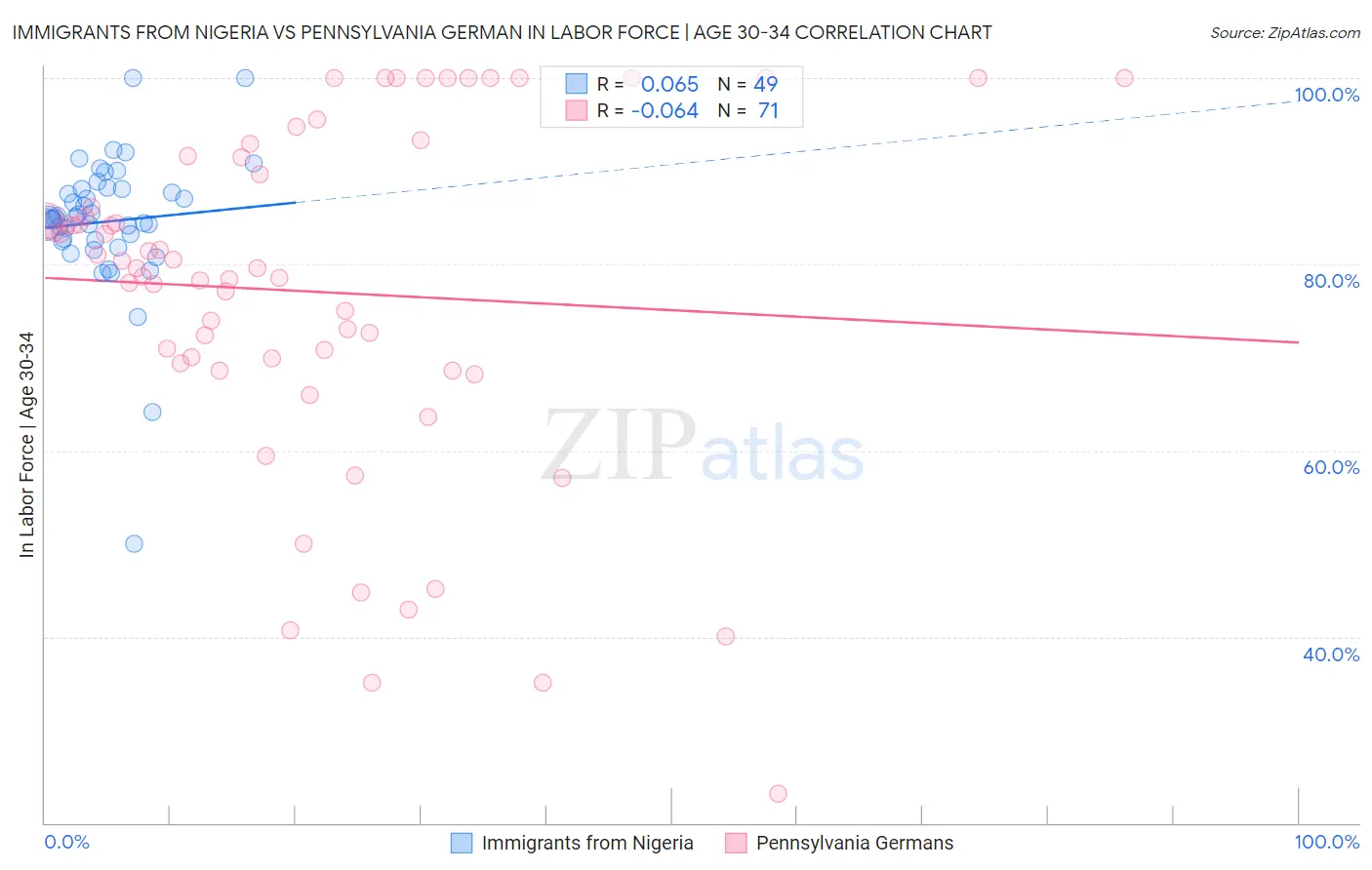 Immigrants from Nigeria vs Pennsylvania German In Labor Force | Age 30-34