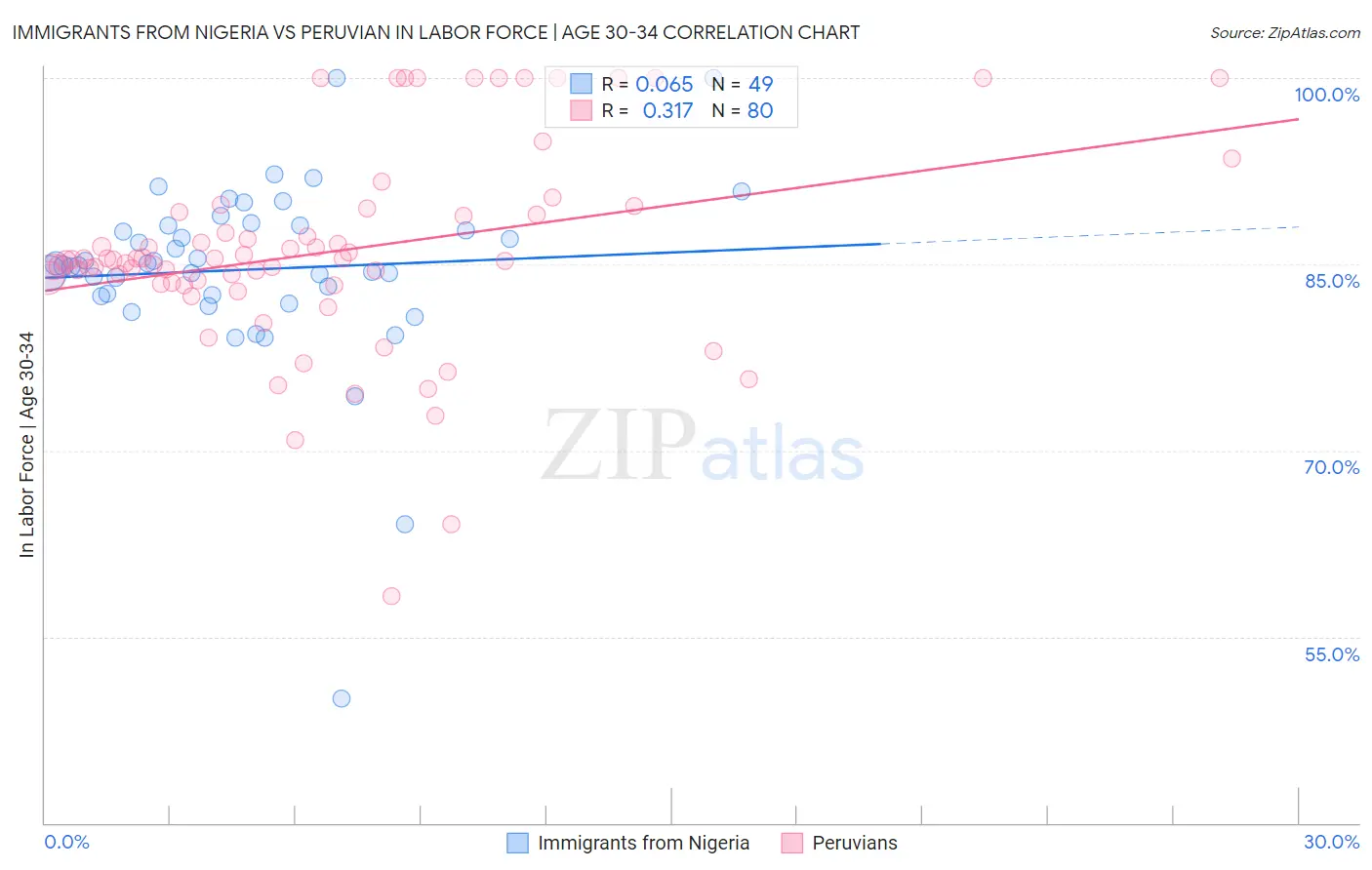 Immigrants from Nigeria vs Peruvian In Labor Force | Age 30-34