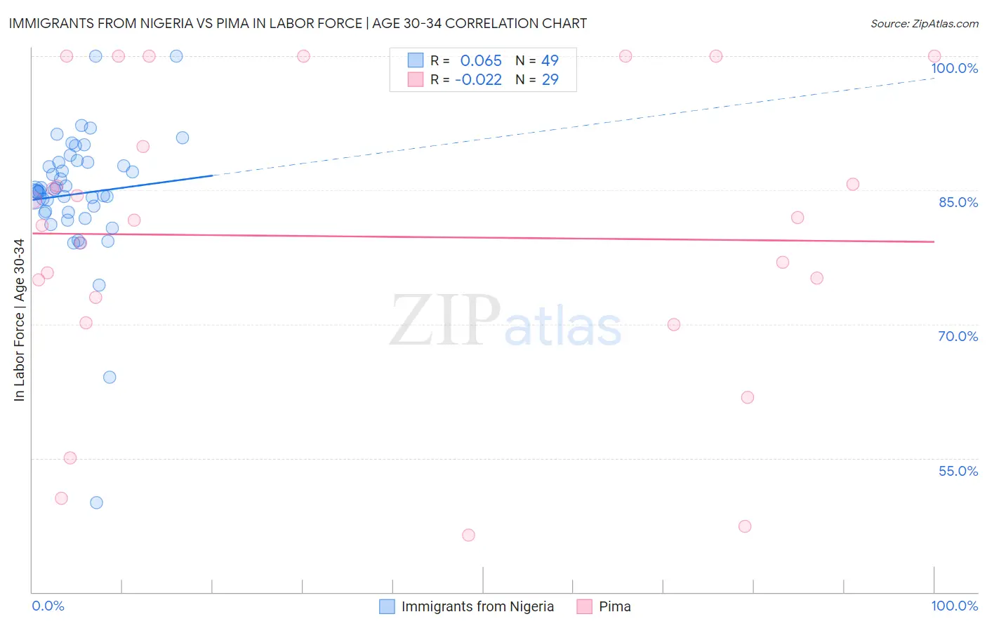 Immigrants from Nigeria vs Pima In Labor Force | Age 30-34