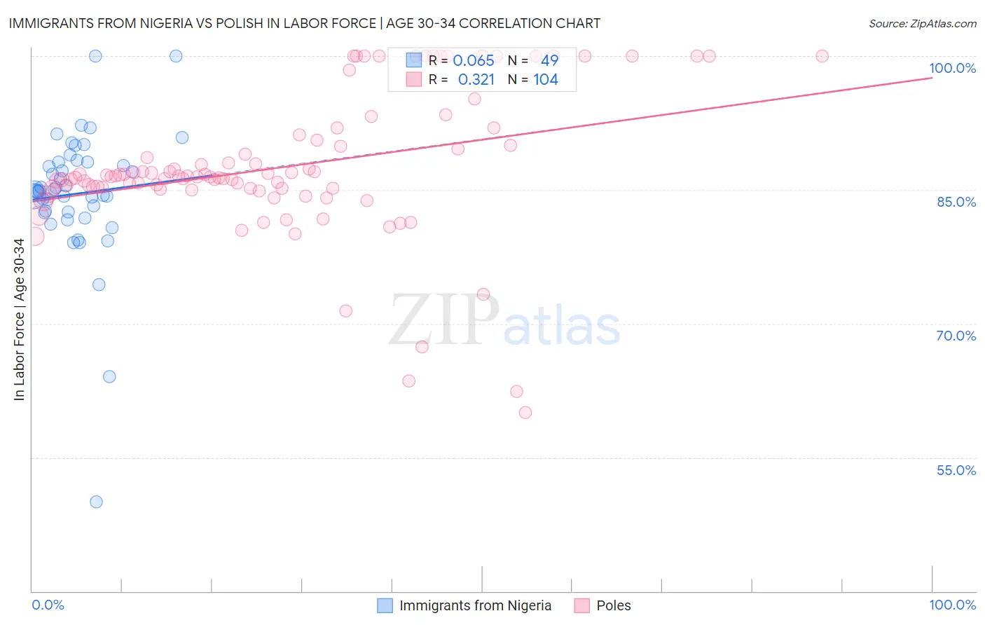 Immigrants from Nigeria vs Polish In Labor Force | Age 30-34