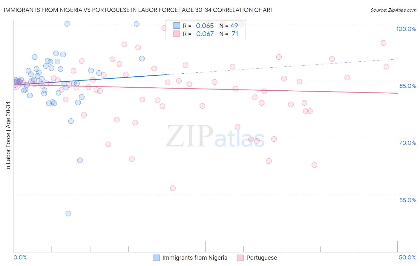Immigrants from Nigeria vs Portuguese In Labor Force | Age 30-34