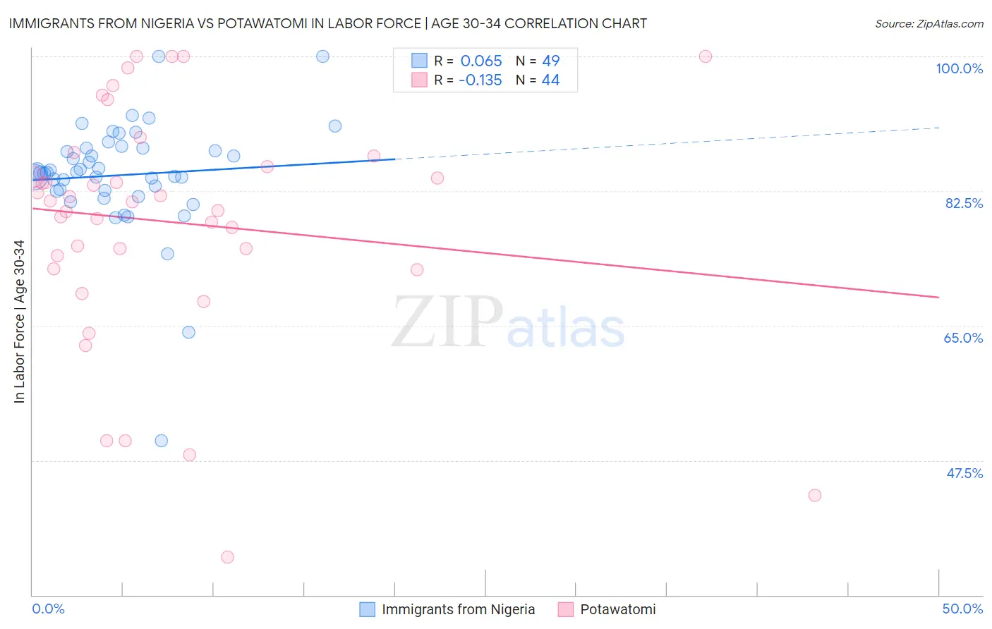 Immigrants from Nigeria vs Potawatomi In Labor Force | Age 30-34