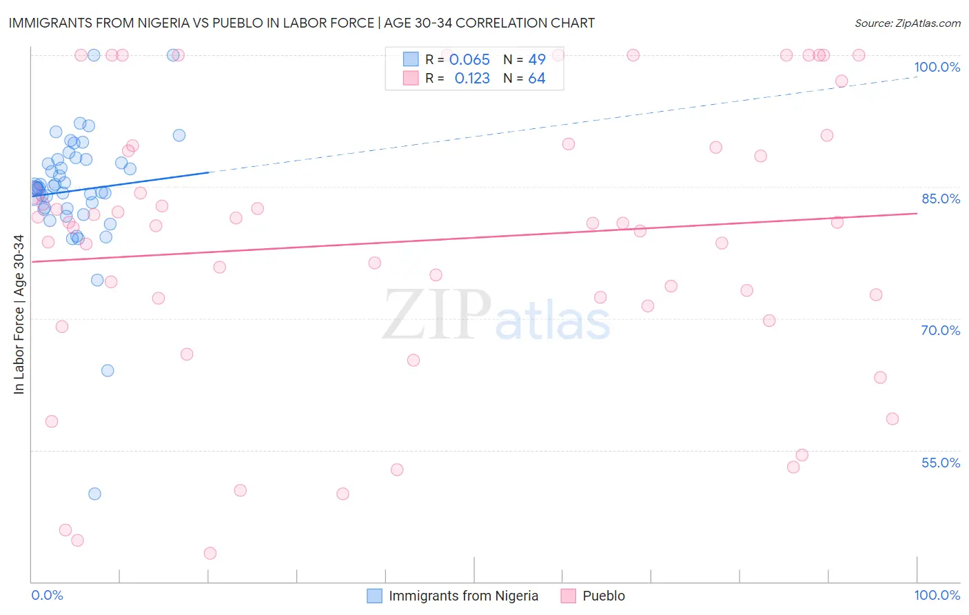 Immigrants from Nigeria vs Pueblo In Labor Force | Age 30-34