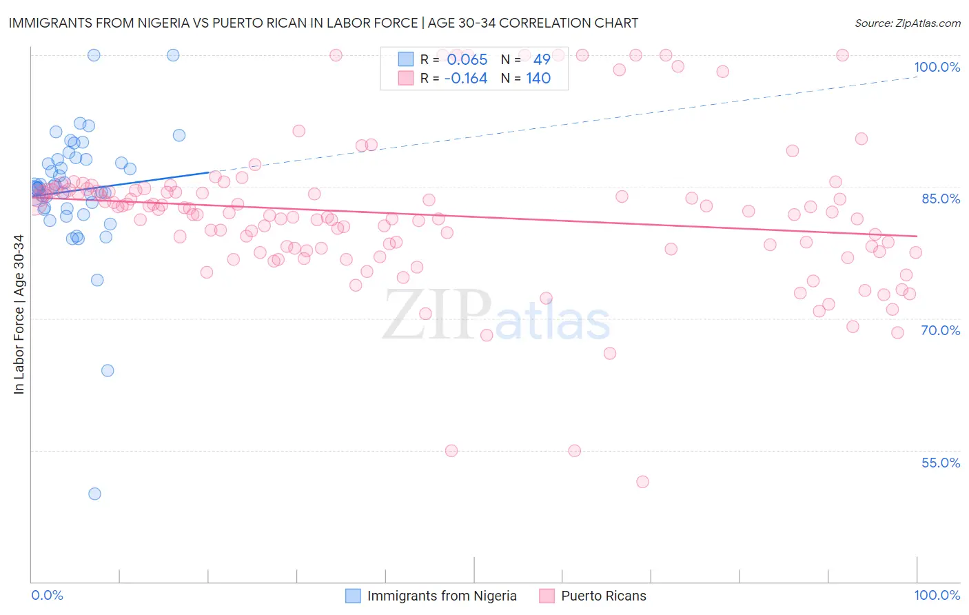 Immigrants from Nigeria vs Puerto Rican In Labor Force | Age 30-34