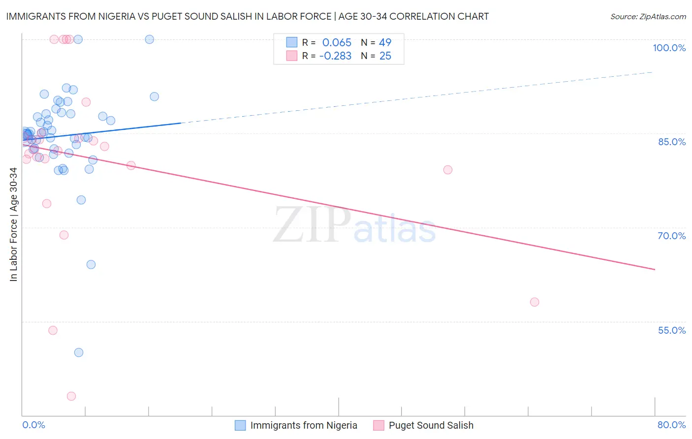Immigrants from Nigeria vs Puget Sound Salish In Labor Force | Age 30-34