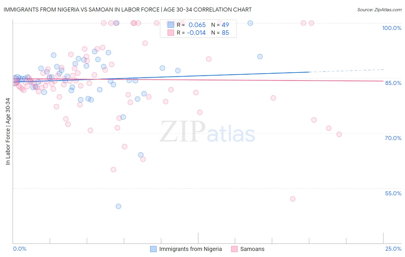 Immigrants from Nigeria vs Samoan In Labor Force | Age 30-34
