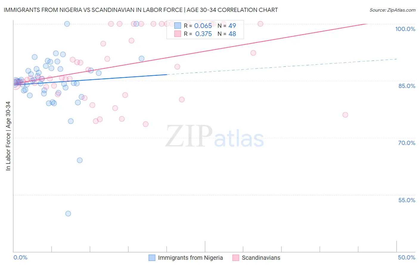 Immigrants from Nigeria vs Scandinavian In Labor Force | Age 30-34