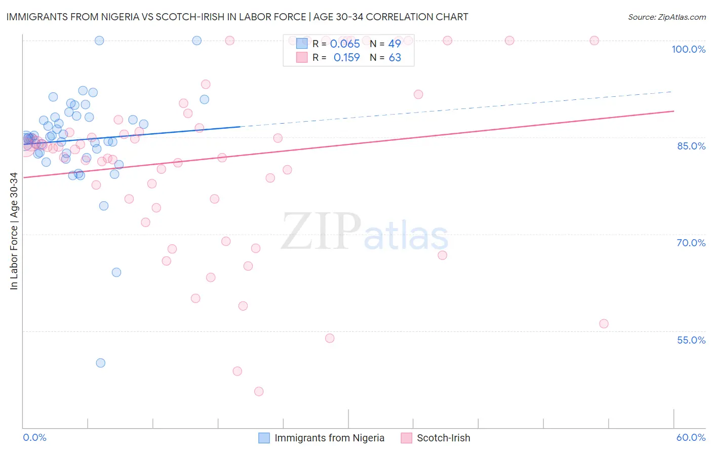 Immigrants from Nigeria vs Scotch-Irish In Labor Force | Age 30-34