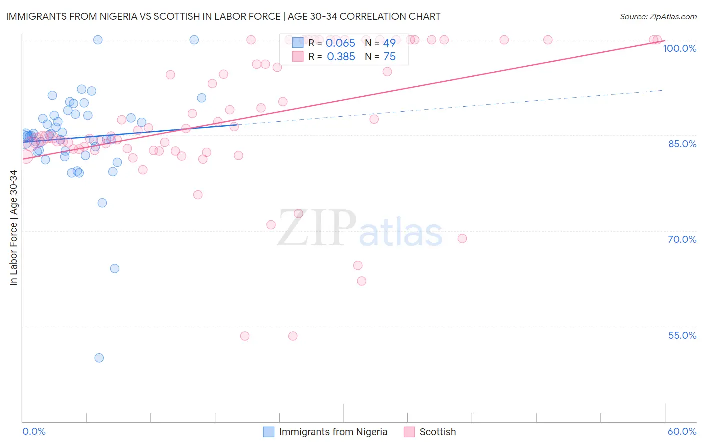 Immigrants from Nigeria vs Scottish In Labor Force | Age 30-34