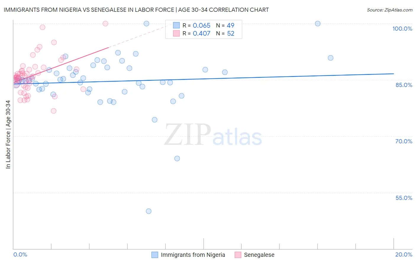 Immigrants from Nigeria vs Senegalese In Labor Force | Age 30-34