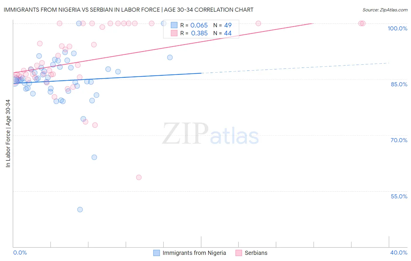 Immigrants from Nigeria vs Serbian In Labor Force | Age 30-34