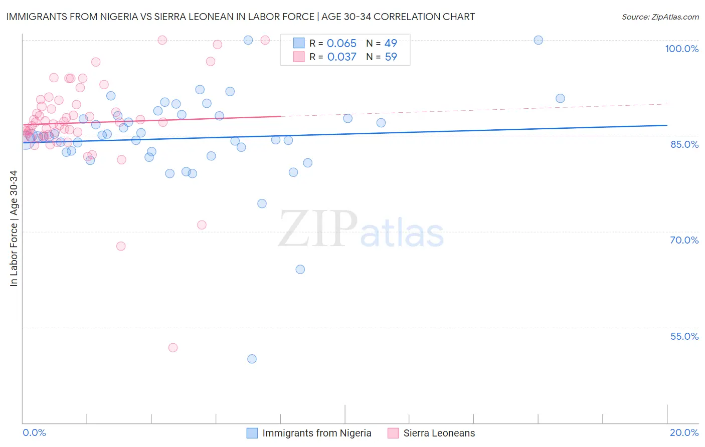 Immigrants from Nigeria vs Sierra Leonean In Labor Force | Age 30-34