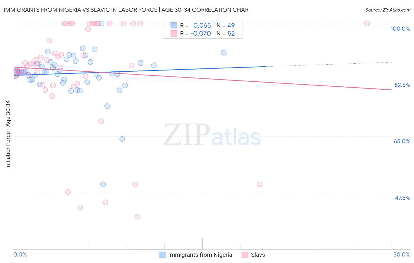 Immigrants from Nigeria vs Slavic In Labor Force | Age 30-34