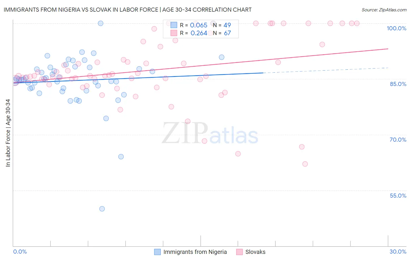 Immigrants from Nigeria vs Slovak In Labor Force | Age 30-34