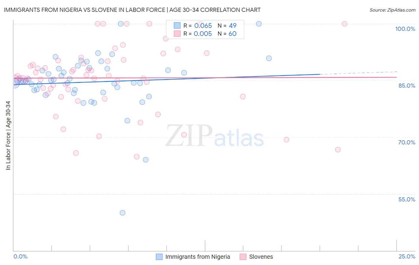 Immigrants from Nigeria vs Slovene In Labor Force | Age 30-34