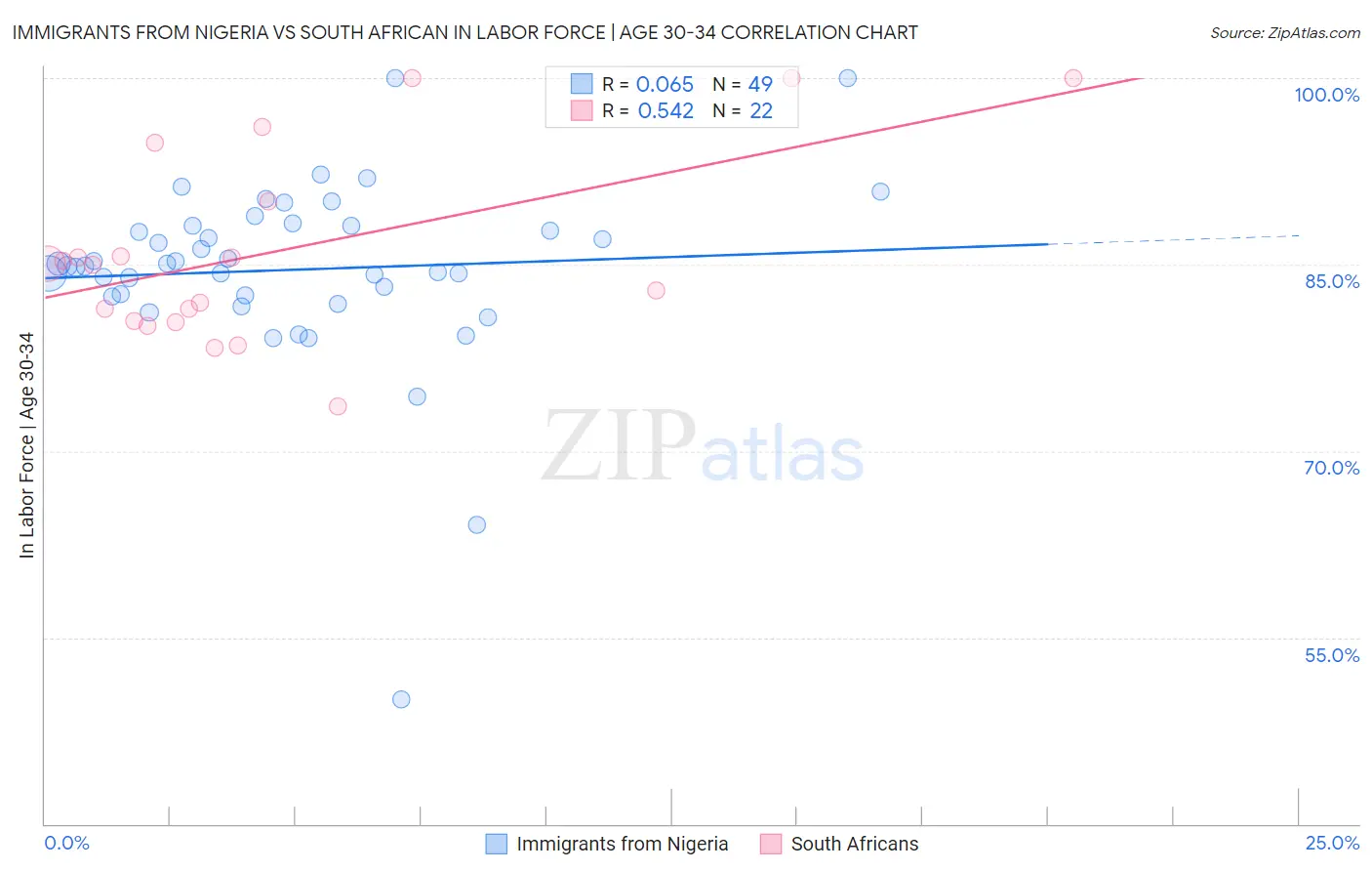 Immigrants from Nigeria vs South African In Labor Force | Age 30-34