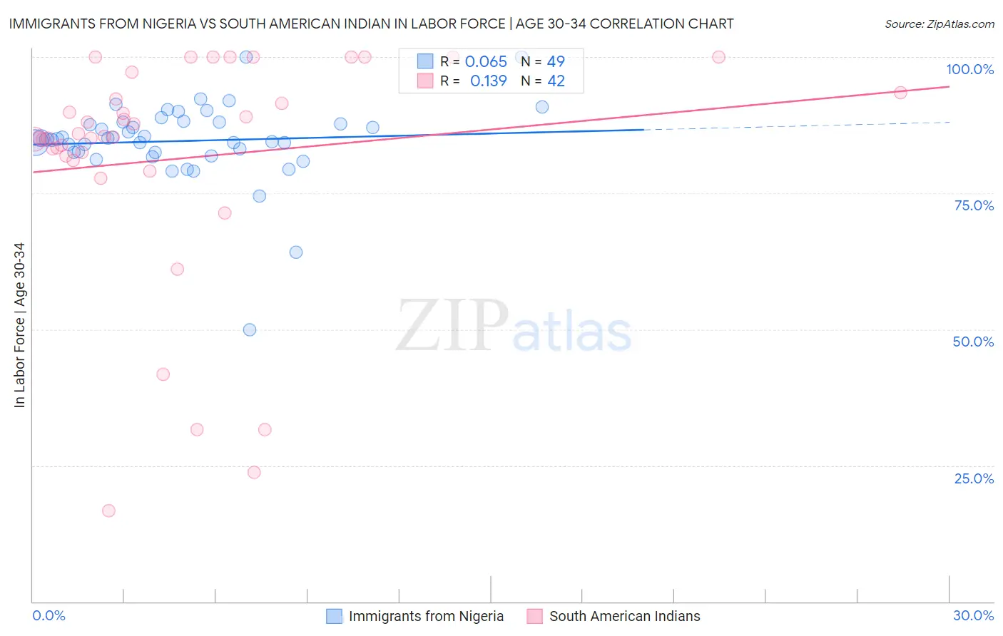 Immigrants from Nigeria vs South American Indian In Labor Force | Age 30-34