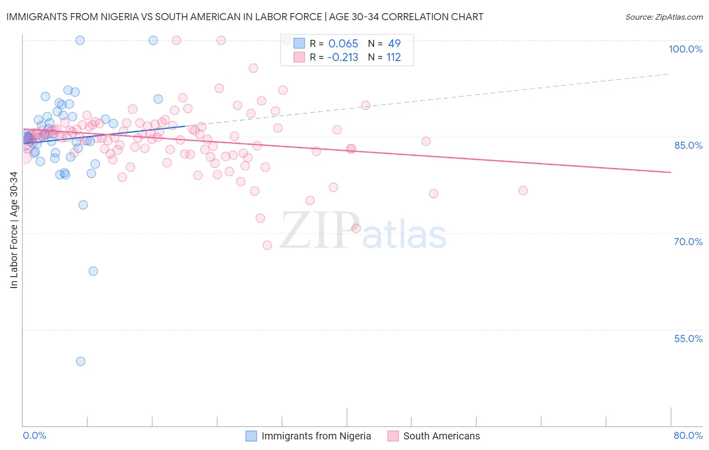Immigrants from Nigeria vs South American In Labor Force | Age 30-34