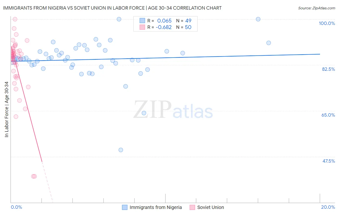 Immigrants from Nigeria vs Soviet Union In Labor Force | Age 30-34