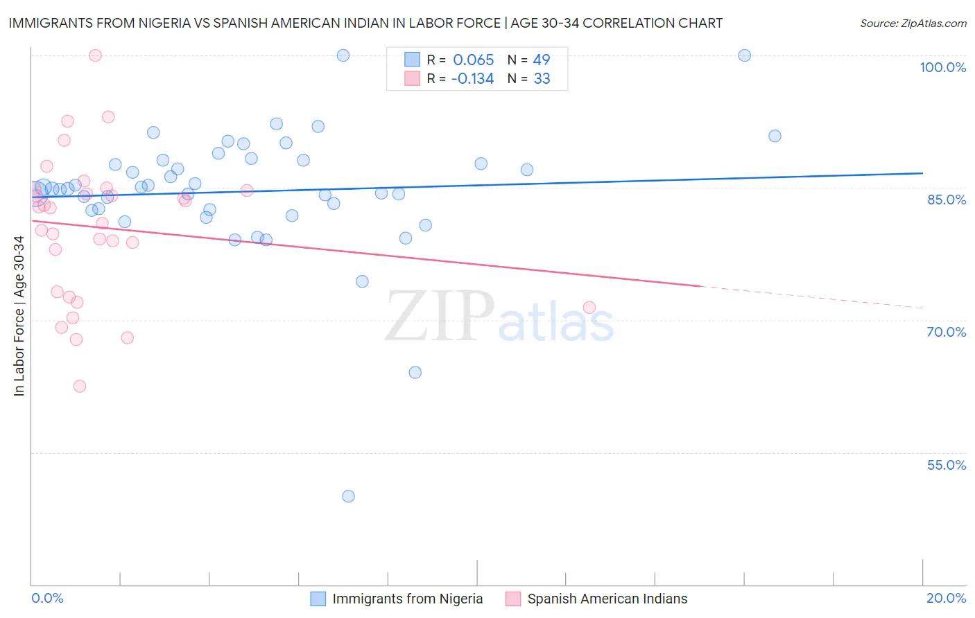 Immigrants from Nigeria vs Spanish American Indian In Labor Force | Age 30-34
