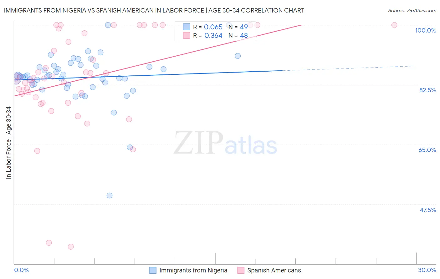 Immigrants from Nigeria vs Spanish American In Labor Force | Age 30-34