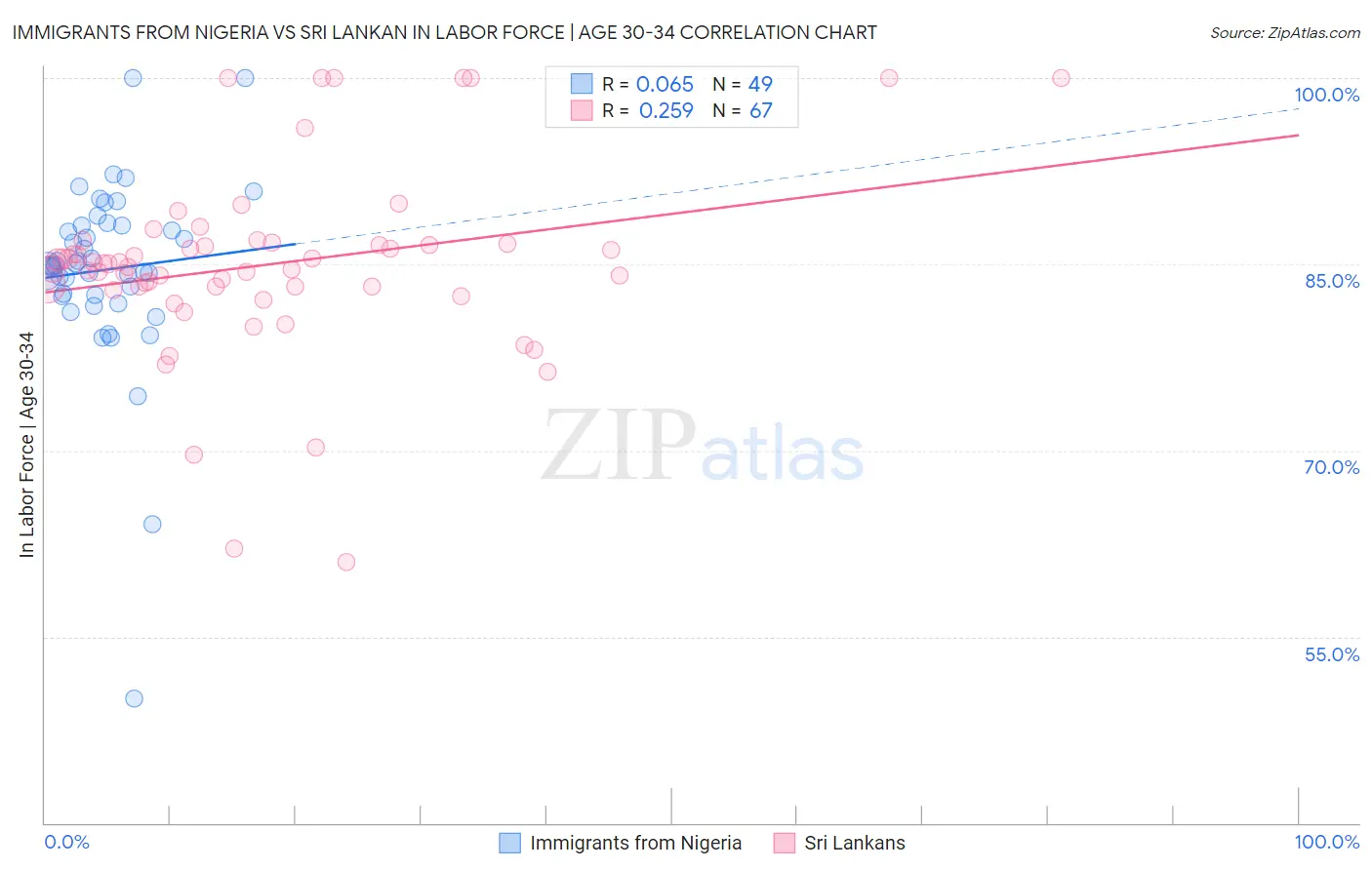 Immigrants from Nigeria vs Sri Lankan In Labor Force | Age 30-34