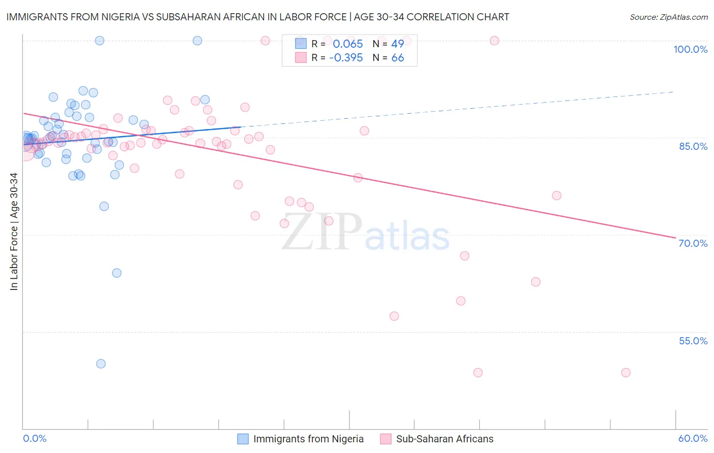 Immigrants from Nigeria vs Subsaharan African In Labor Force | Age 30-34
