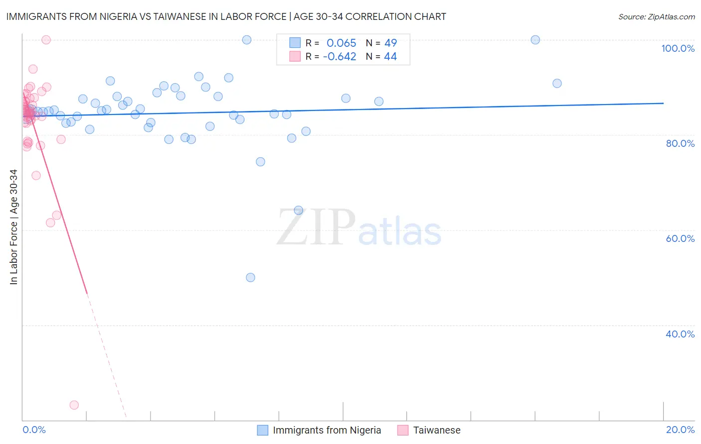 Immigrants from Nigeria vs Taiwanese In Labor Force | Age 30-34