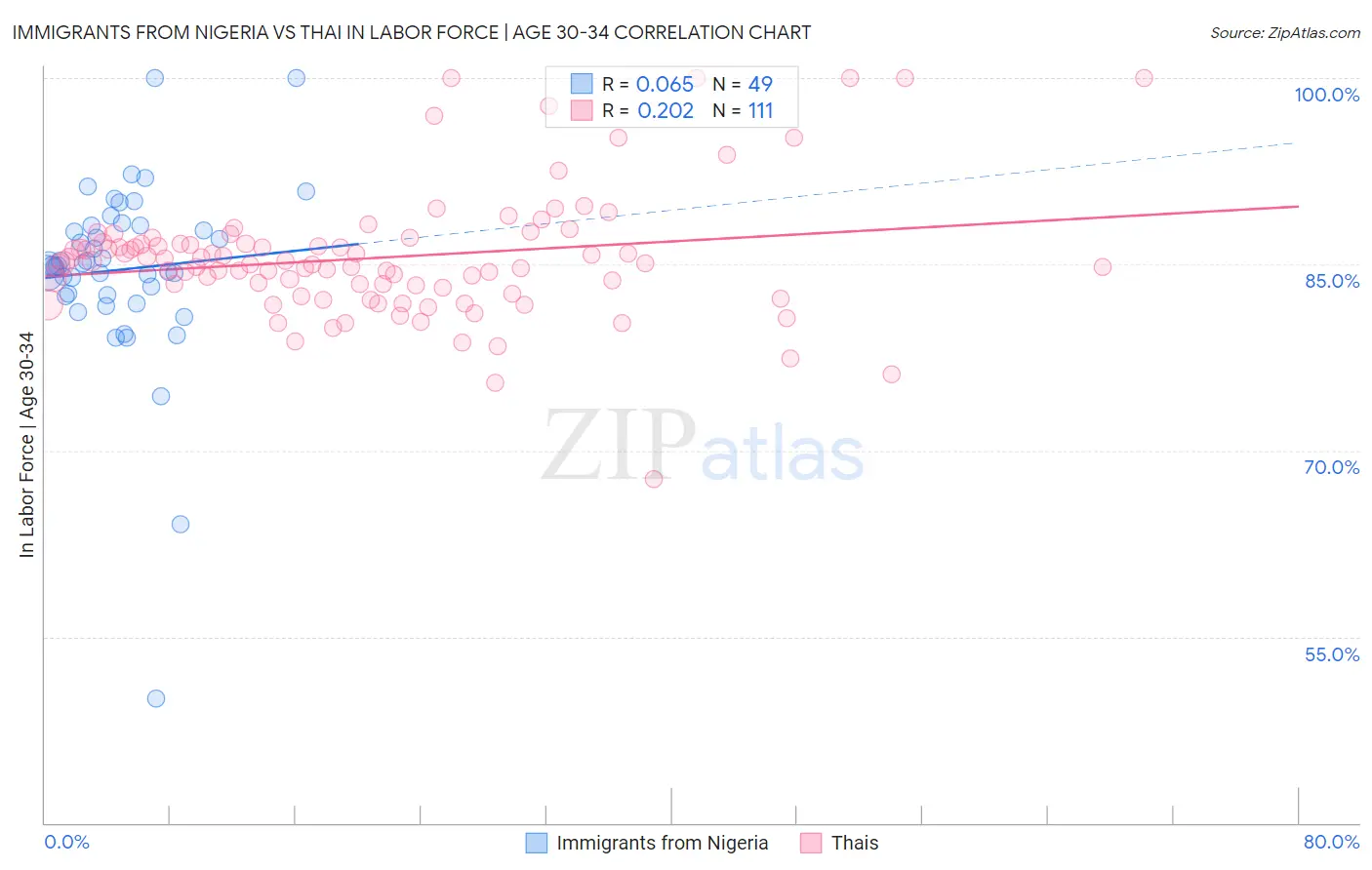 Immigrants from Nigeria vs Thai In Labor Force | Age 30-34