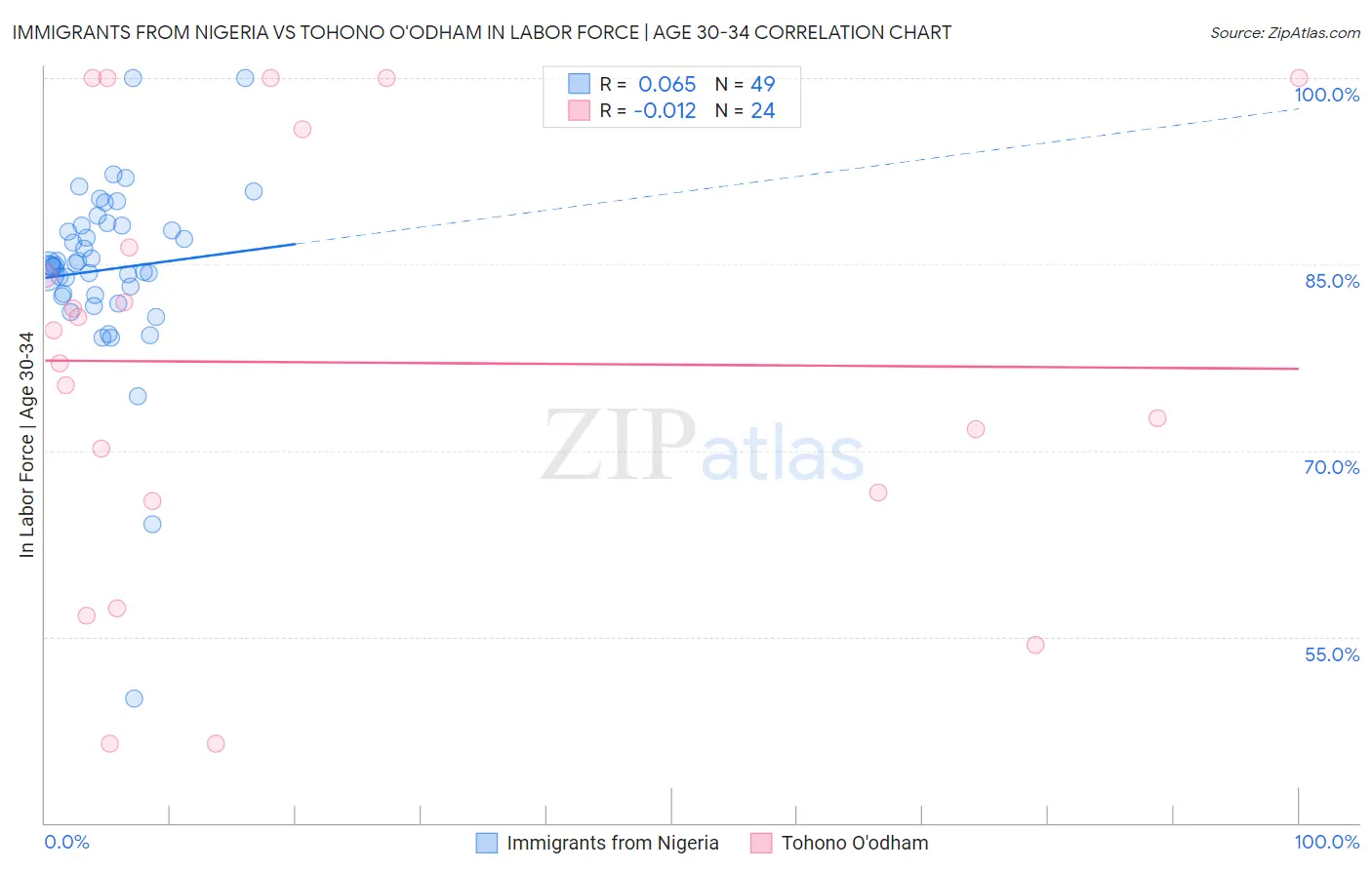 Immigrants from Nigeria vs Tohono O'odham In Labor Force | Age 30-34