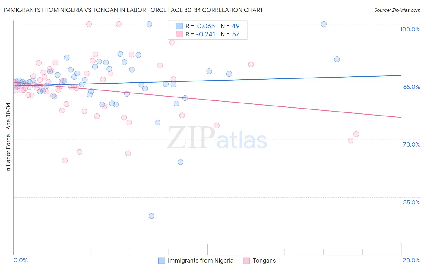 Immigrants from Nigeria vs Tongan In Labor Force | Age 30-34