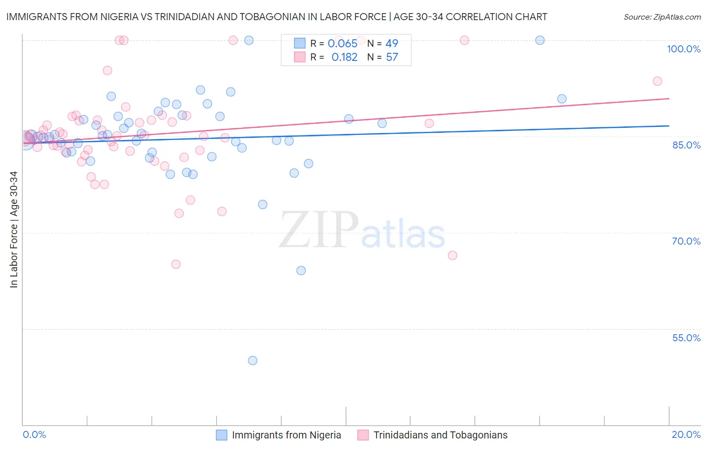 Immigrants from Nigeria vs Trinidadian and Tobagonian In Labor Force | Age 30-34