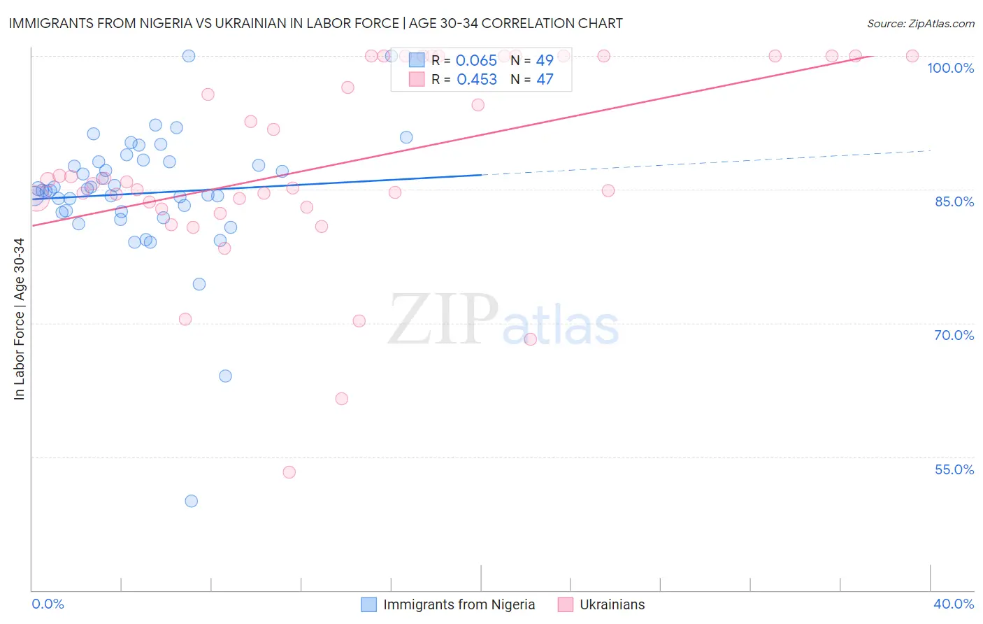 Immigrants from Nigeria vs Ukrainian In Labor Force | Age 30-34