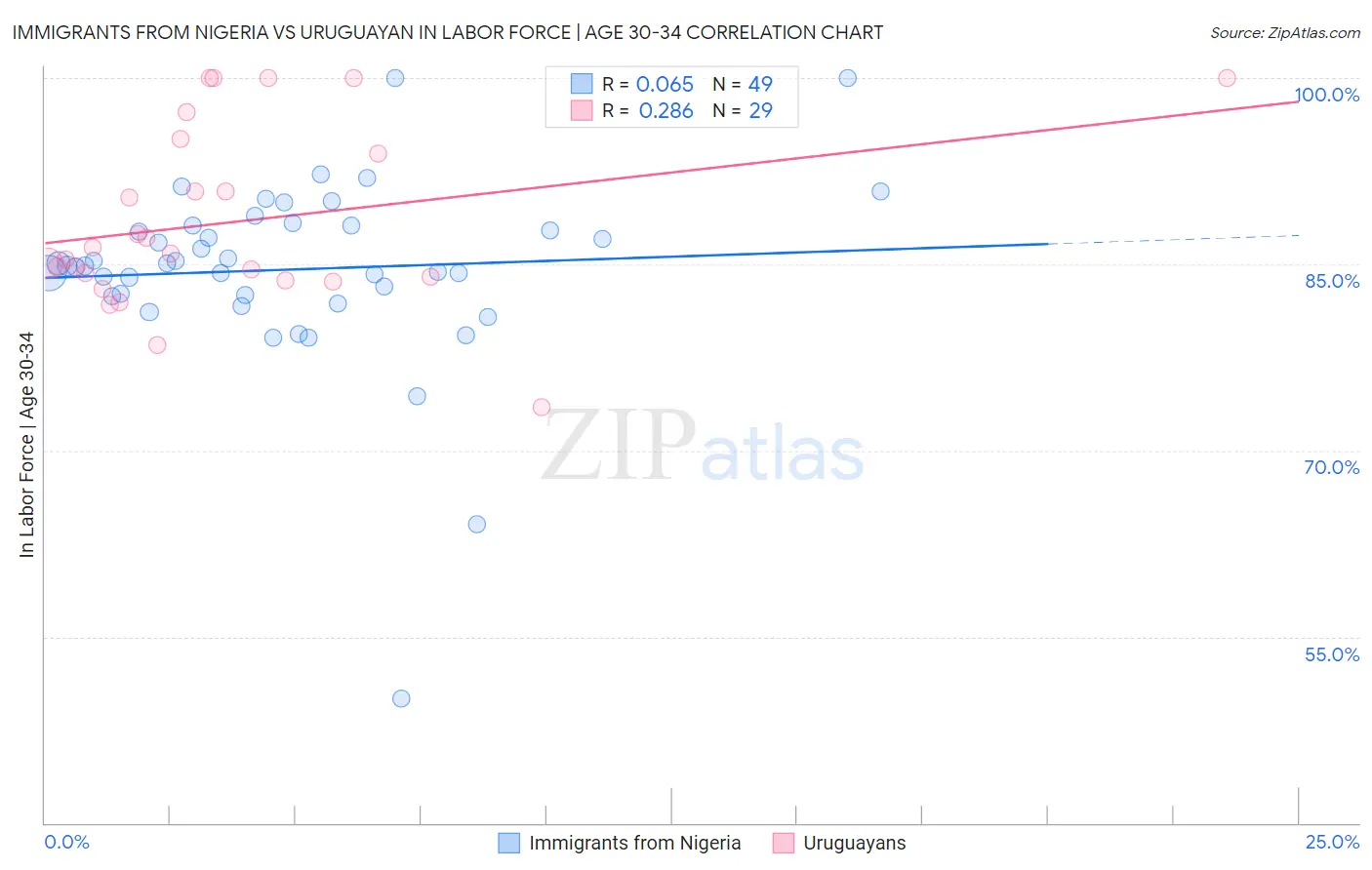 Immigrants from Nigeria vs Uruguayan In Labor Force | Age 30-34