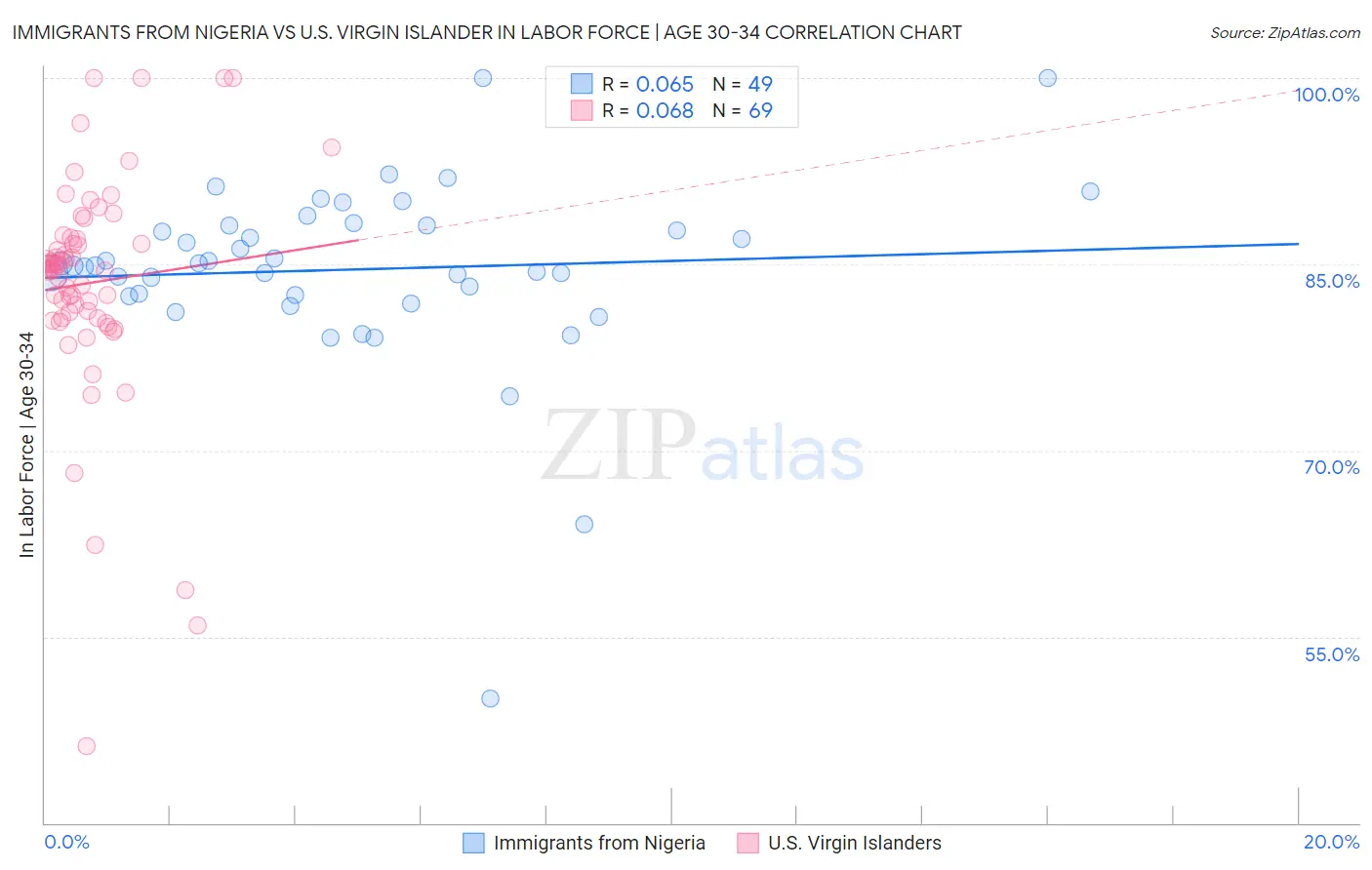 Immigrants from Nigeria vs U.S. Virgin Islander In Labor Force | Age 30-34