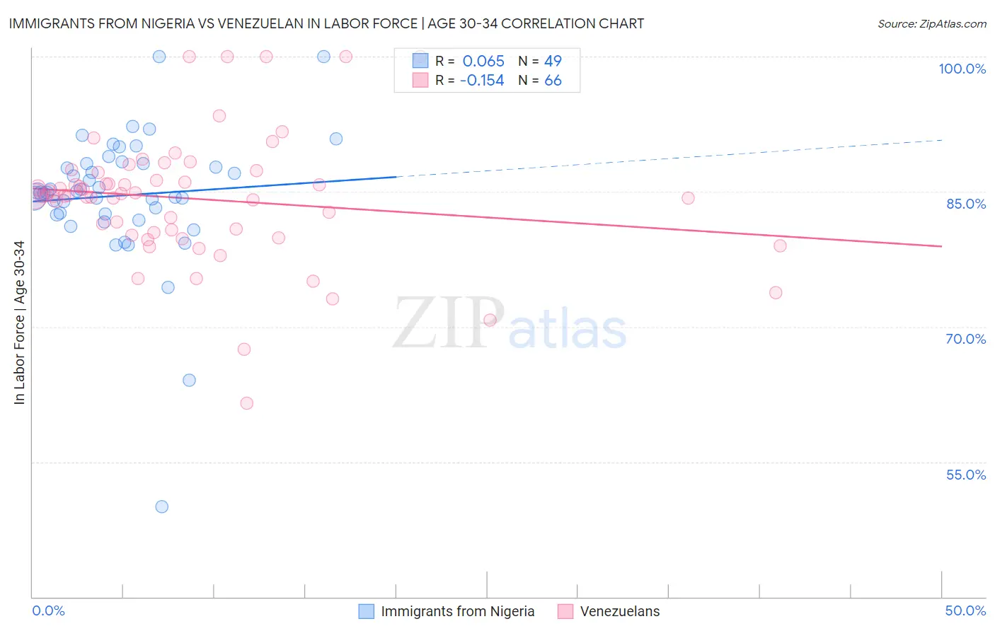 Immigrants from Nigeria vs Venezuelan In Labor Force | Age 30-34