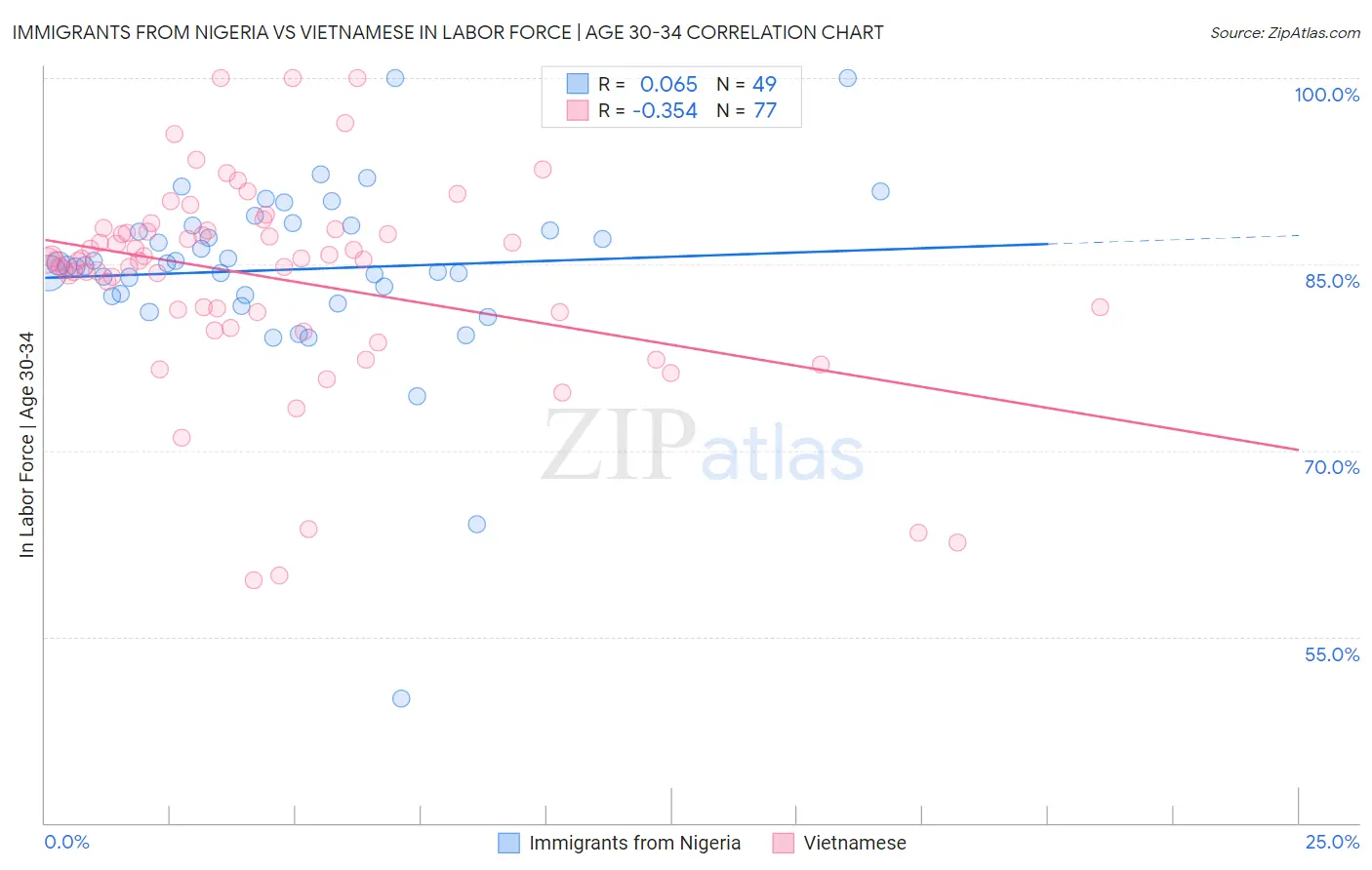 Immigrants from Nigeria vs Vietnamese In Labor Force | Age 30-34