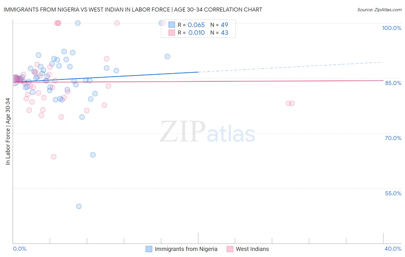 Immigrants from Nigeria vs West Indian In Labor Force | Age 30-34