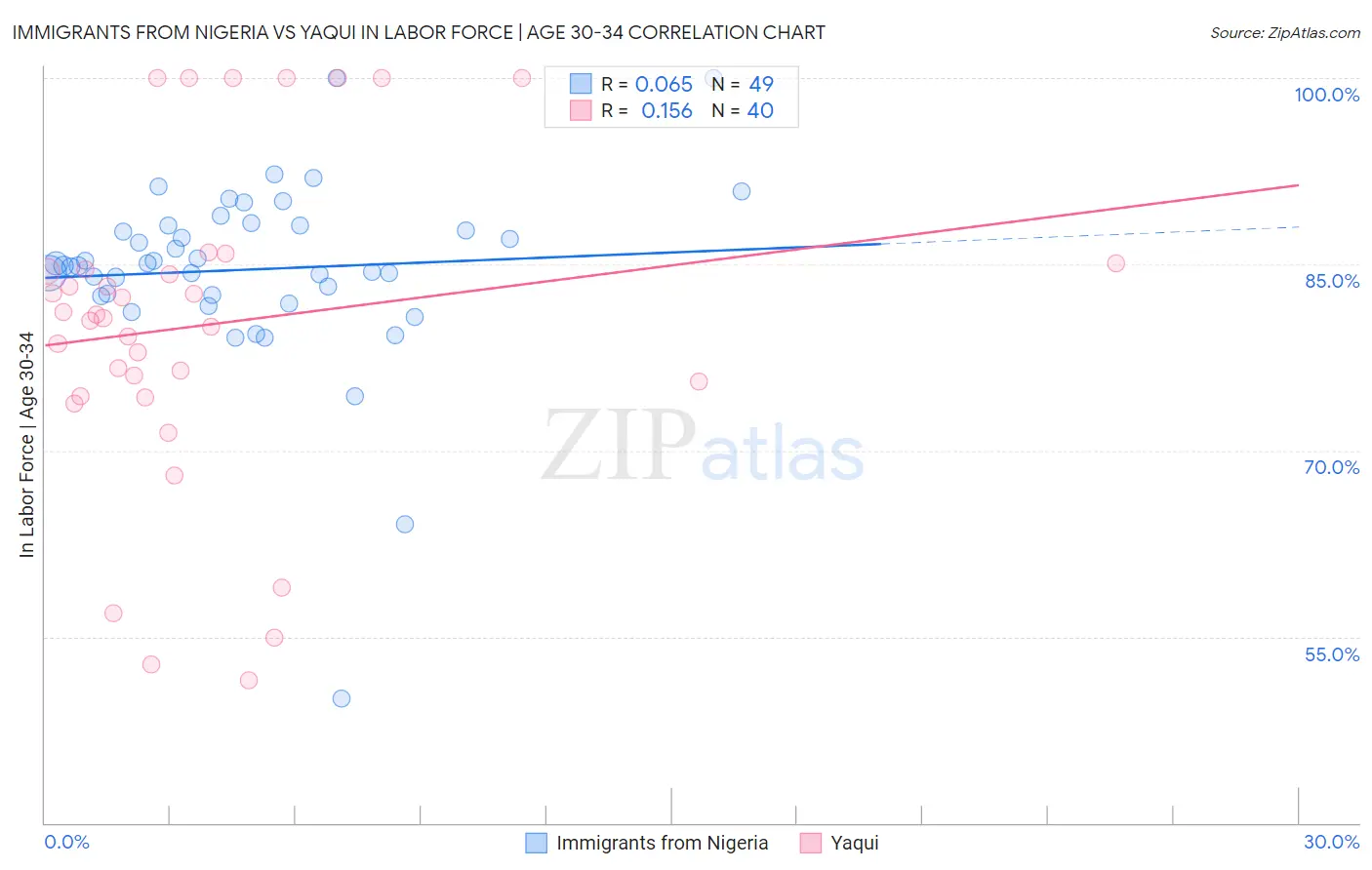 Immigrants from Nigeria vs Yaqui In Labor Force | Age 30-34