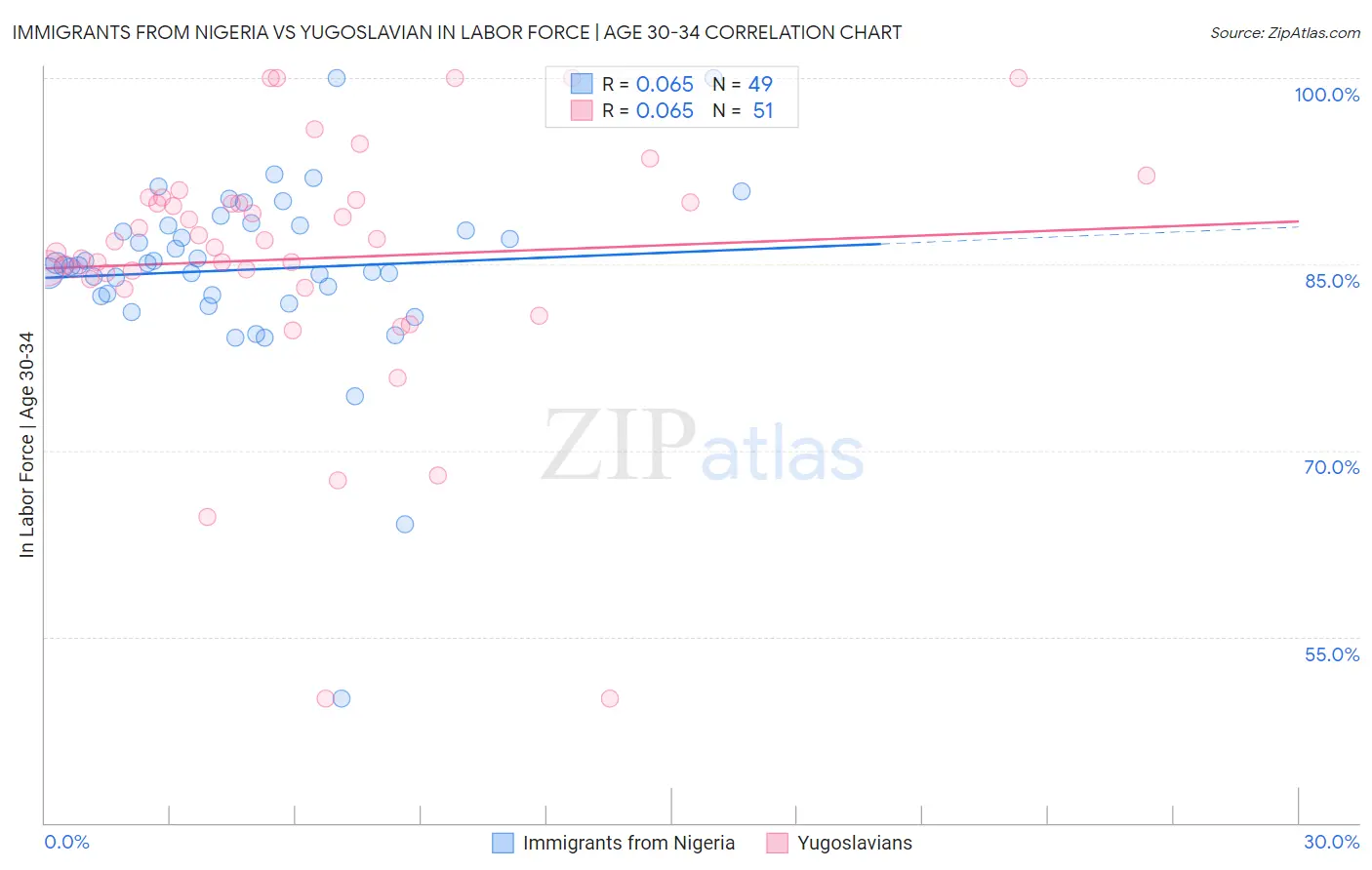 Immigrants from Nigeria vs Yugoslavian In Labor Force | Age 30-34