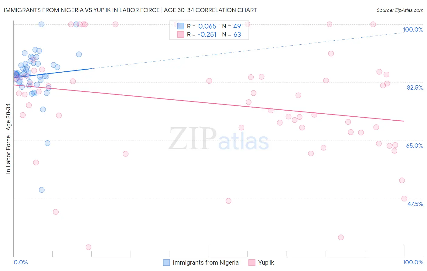 Immigrants from Nigeria vs Yup'ik In Labor Force | Age 30-34