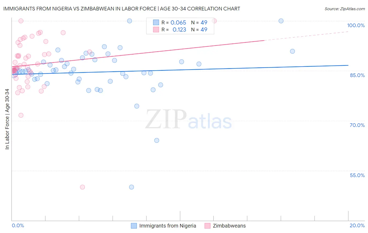 Immigrants from Nigeria vs Zimbabwean In Labor Force | Age 30-34