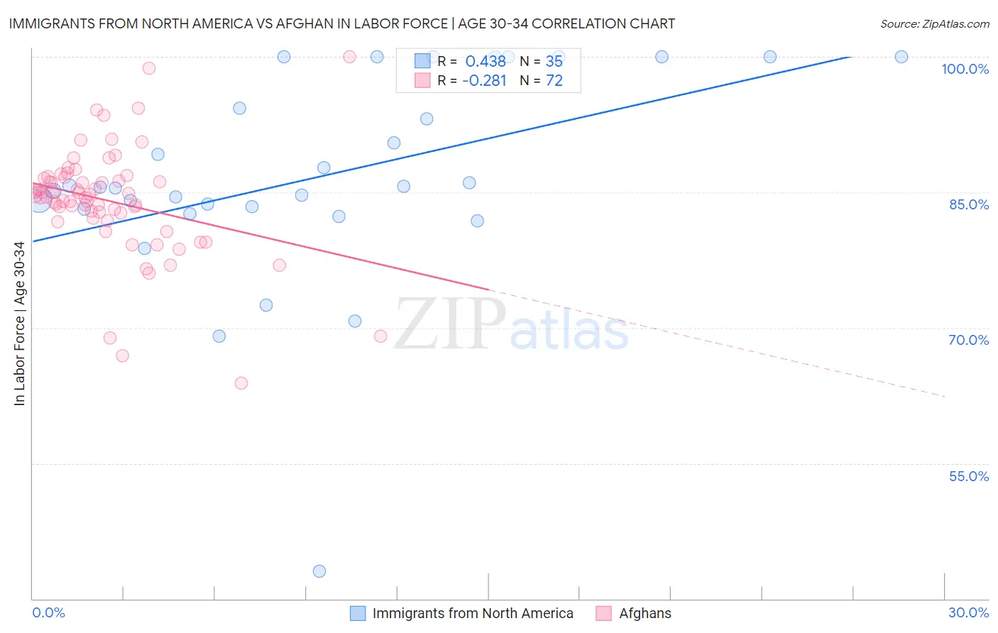 Immigrants from North America vs Afghan In Labor Force | Age 30-34