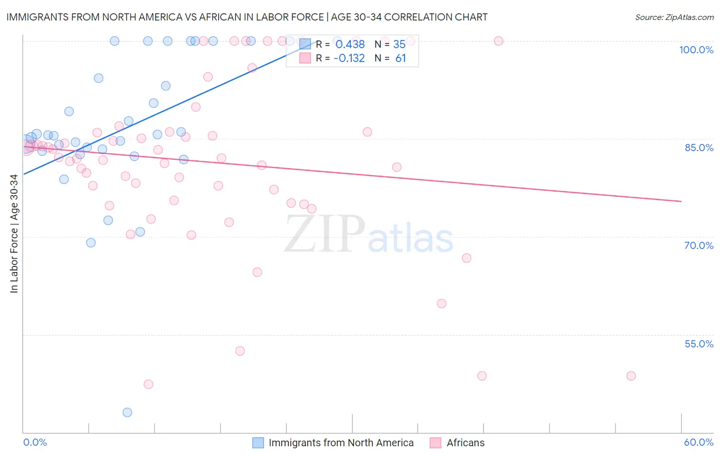 Immigrants from North America vs African In Labor Force | Age 30-34