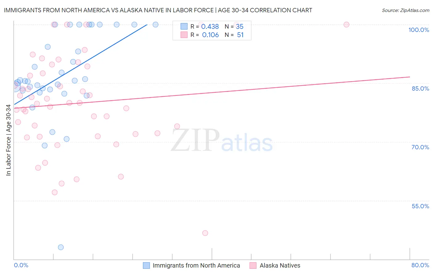 Immigrants from North America vs Alaska Native In Labor Force | Age 30-34