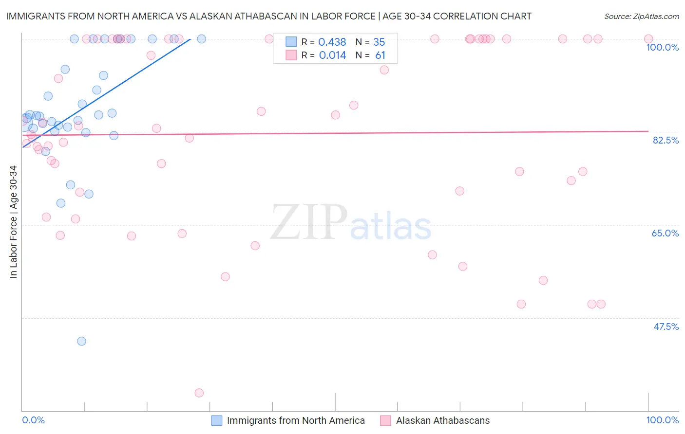 Immigrants from North America vs Alaskan Athabascan In Labor Force | Age 30-34