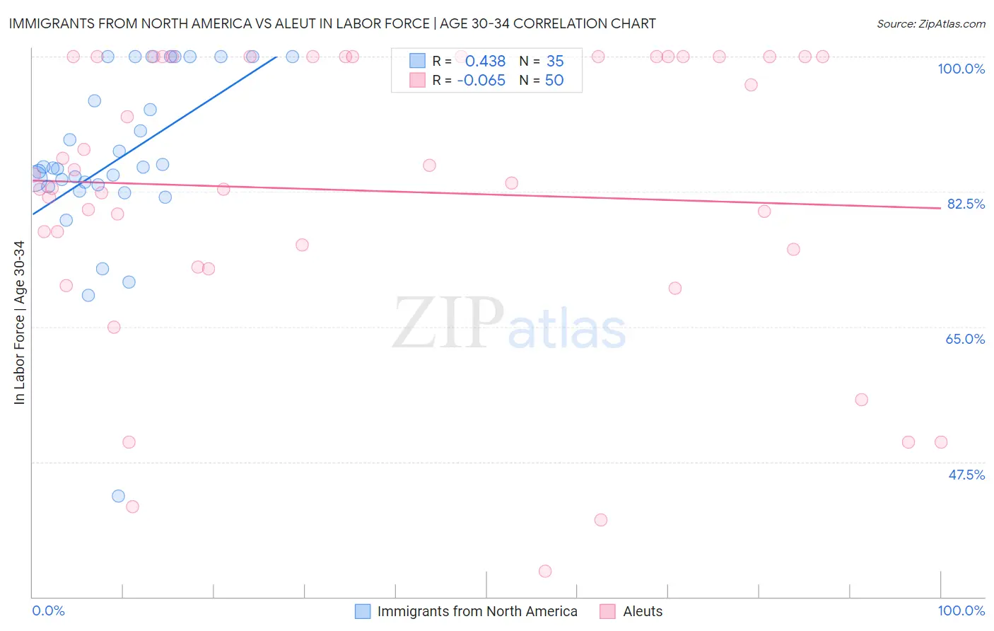 Immigrants from North America vs Aleut In Labor Force | Age 30-34