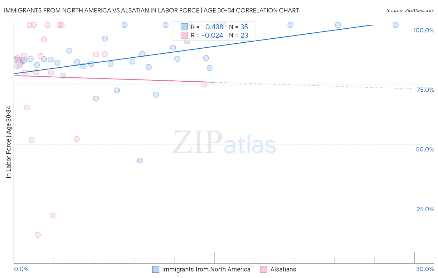 Immigrants from North America vs Alsatian In Labor Force | Age 30-34