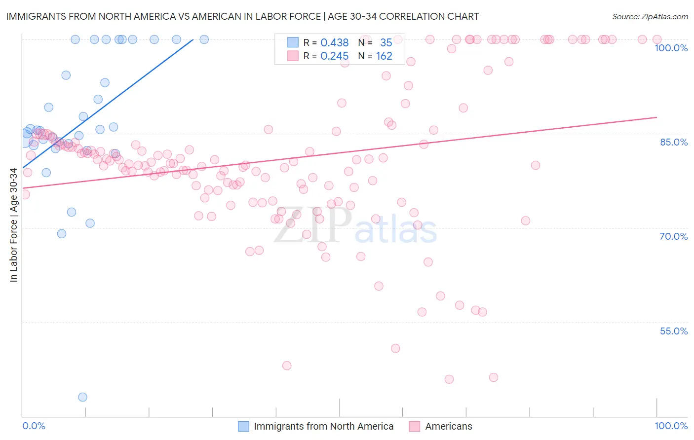 Immigrants from North America vs American In Labor Force | Age 30-34